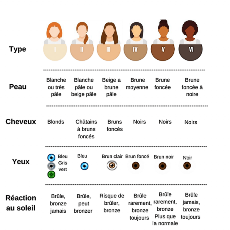Phototypes Tableau comprendre les phototypes pour réussir son maquillage permanent